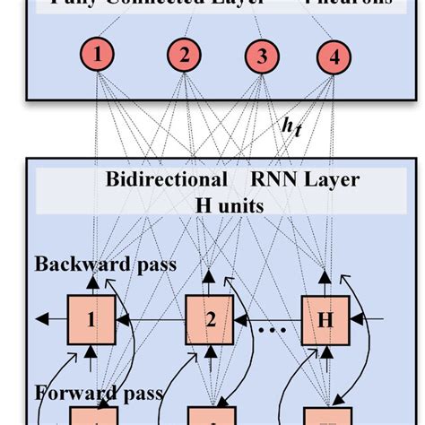 Bidirectional-RNN model architecture in the case of 16-QAM. | Download Scientific Diagram