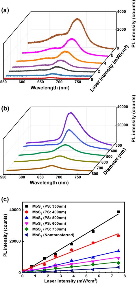 Plasmonically enhanced photoluminescence of monolayer MoS2 via ...