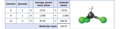 Formula Mass and the Mole Concept | Chemistry for Majors