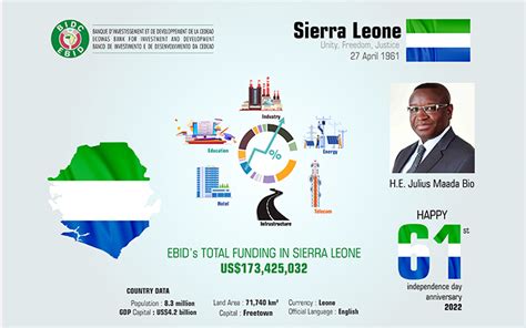 The Sierra Leone 61st Independence Day – EBID | ECOWAS Bank for ...