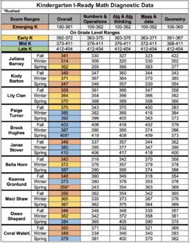 Editable I-Ready Math Diagnostic Data Recording Sheet by Julianna Hughes