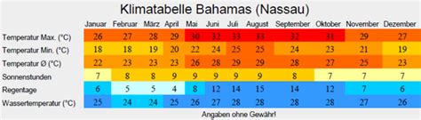 Bahamas Wetter ⇒ Klima +++ Beste Reisezeit Bahamas +++ Klimatabelle