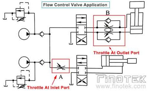 What Are Hydraulic Flow Control Valves And How to Test | Finotek