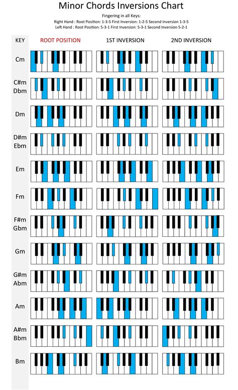 Pin By Mia Kylyerus On Music Theory Piano Chords Chart Https://www Instagram Com/p/cnp Ahgsoal ...