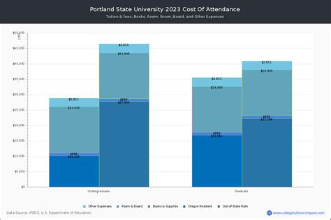 Portland State University - Tuition & Fees, Net Price