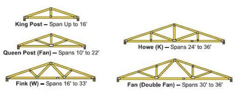 The Flexible Roof Truss And 7 Common Truss Shapes | HubPages