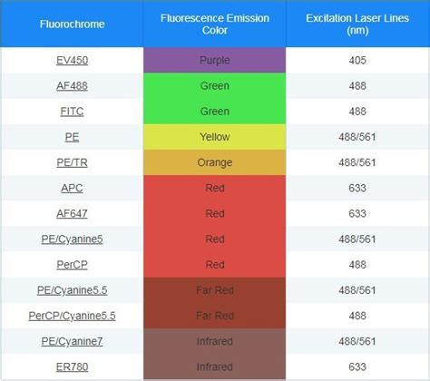 Flow Cytometry Antibodies | Flow cytometry, Flow, Bar chart