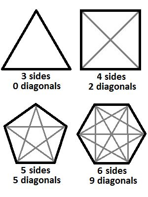 The Lost Math Lessons: Diagonals of a Polygon