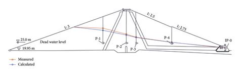 Measured and calculated phreatic line of the dam. | Download Scientific ...