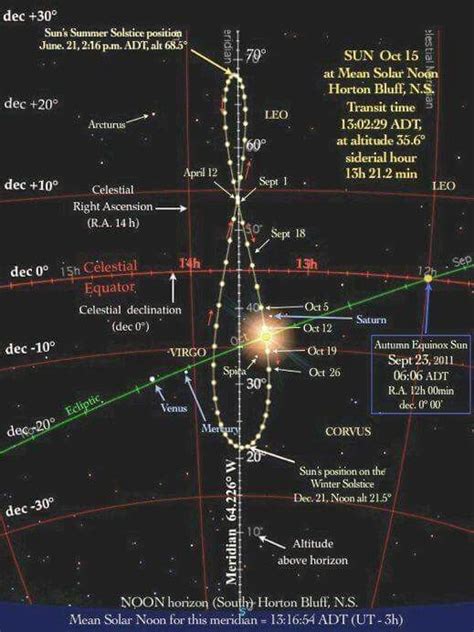 Solar Analemma | Astronomy facts, Astronomy pictures, Planetary science