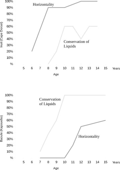 Stages in Theory and Experiment. Fuzzy-Structuralism and Piagetian ...