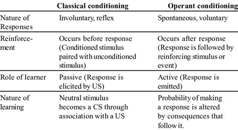 Classical Conditioning And Operant Conditioning Venn Diagram