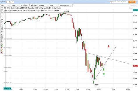 Wall Street Index Chart Analysis - Phillip CFD