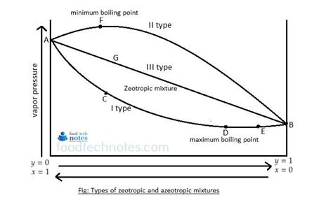 TXY diagram for minimum boiling mixtures Archives - Food Tech Notes