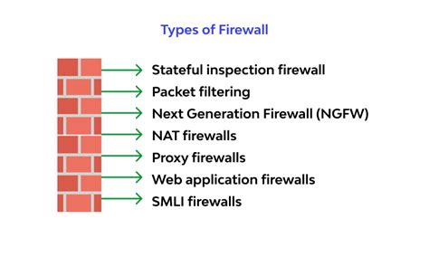 What is Firewall? Definition, Meaning, Examples