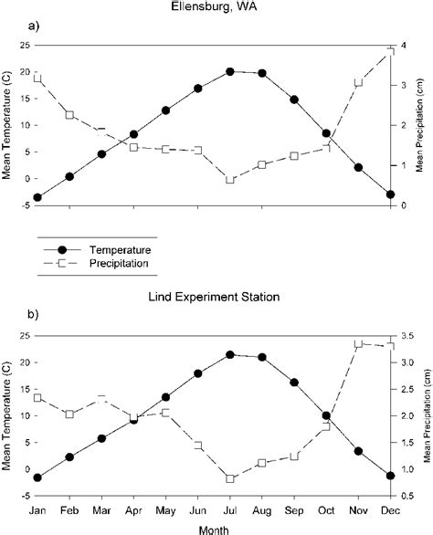 Climate diagrams for National Climatic Data Center (NCDC) stations ...