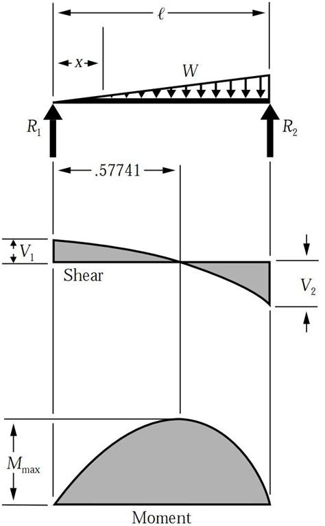 Bending Moment Diagram For Cantilever Beam