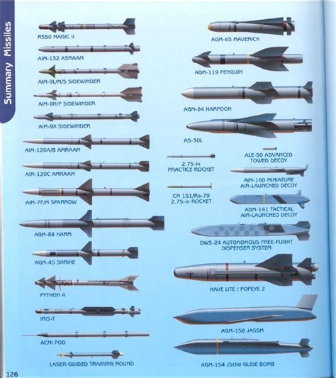 Famous Us Missile Types 2022