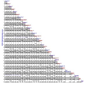 Kilometers-Chart-Nigeria - Nigeria Zip Codes