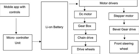 Conceptualize design of mechatronics system | Download Scientific Diagram