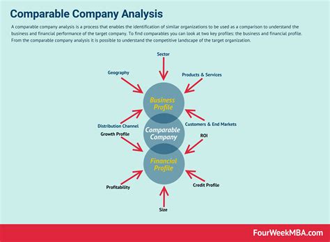 Comparable Company Analysis: Business And Financial Profile - FourWeekMBA