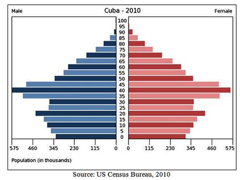 | Cuban Demography and Development: the “Conception Seasonality Puzzle ...