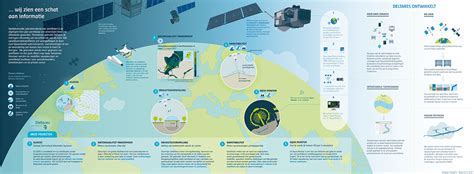 Earth observation infographic on Behance