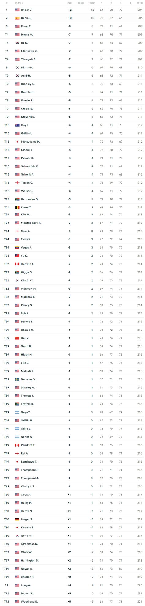 Torrey Pines Golf Tournament 2024 Leaderboard - Mae Kylila