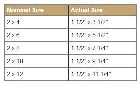 Lumber Dimensions