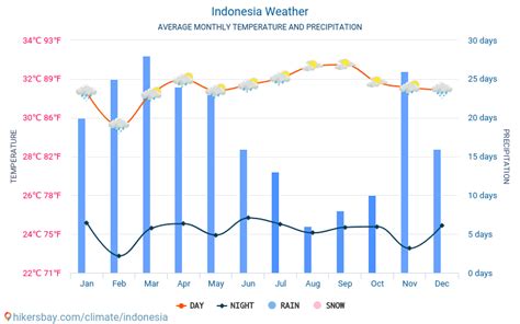 Weer en klimaat voor een reis naar Indonesië: Wanneer is de beste tijd om te gaan?