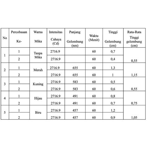 2020 04 Pengaruh Intensitas Cahaya Dan Spektrum Warna Terhadap Laju - Riset