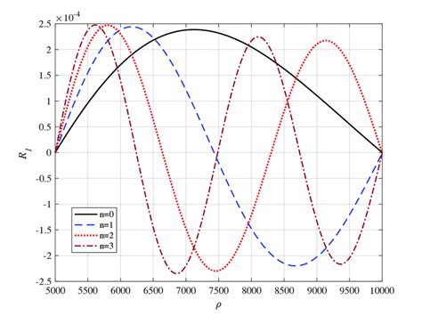 (Color on line) Normalised wavefunction of the Dirac electron in the ...