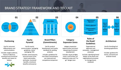 Brand Strategy Framework Template