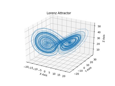 dynamical systems - Does the Lorenz attractor contain critical points? - Mathematics Stack Exchange