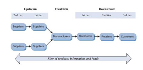 What Is Supply Chain Management (SCM)? - My Library 24