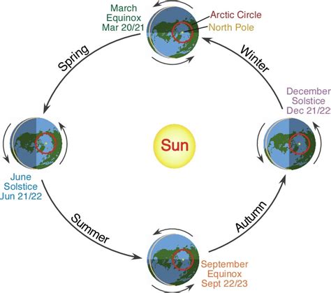 A Diagram Of The Seasons