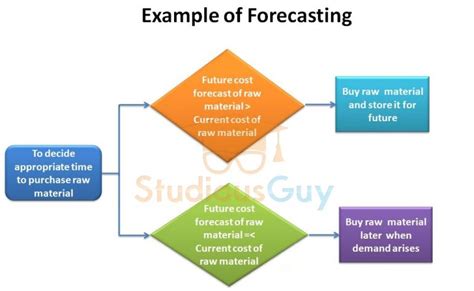 Forecasting with Examples – StudiousGuy