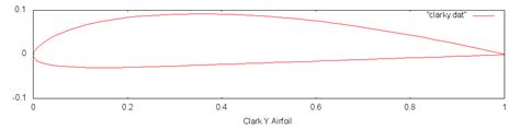 The Clark Y airfoil… | brainwagon