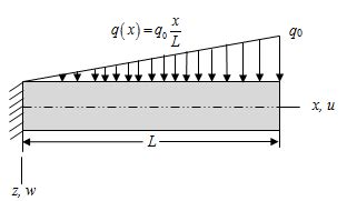 Cantilever Beam Loading