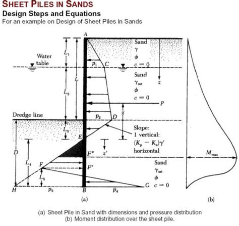 Design Procedure of Sheet Piles In Sand