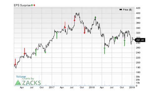 Why Charter (CHTR) Could Beat Earnings Estimates Again | Nasdaq