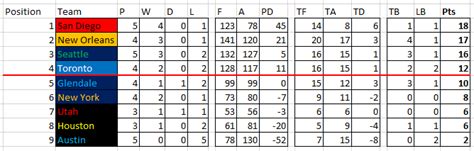 2019 Major League Rugby Standings - Round 5 : r/MLRugby