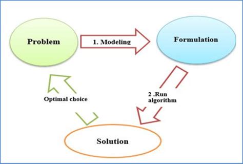 Optimization challenge modeling Mathematical programming A Mathematical ...