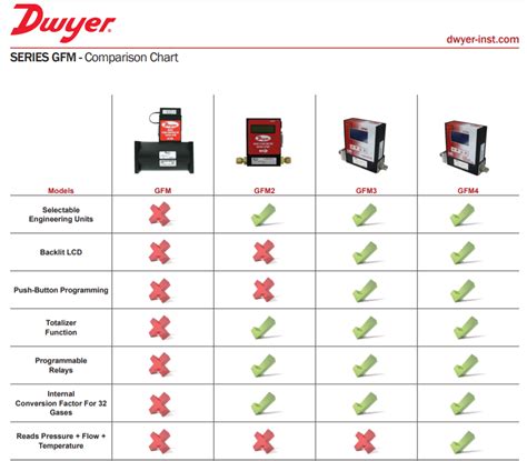 Buy Dwyer Instruments Mass Flowmeters and Controllers Online. Best Price