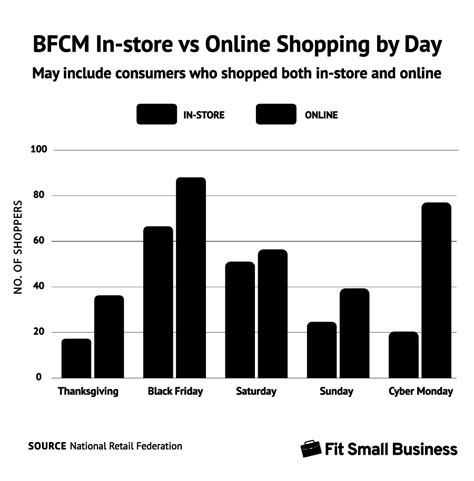 Cyber Monday Statistics