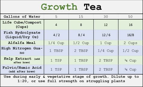 Compost Tea Recipes by TeaLAB