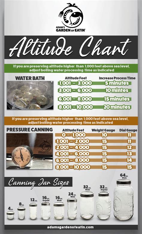 Altitude Conversion Chart in 2022 | Pressure canning, School skill, Canning