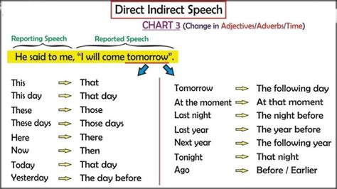 Direct And Indirect Speech Rules Chart Pdf Download - Riset