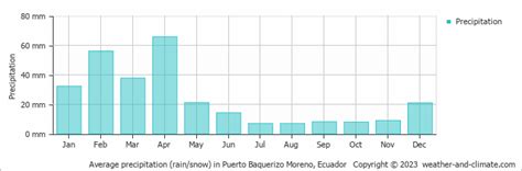 Puerto Baquerizo Moreno Climate By Month | A Year-Round Guide