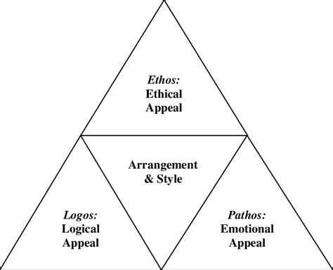 Classical Rhetoric (Based on Kinneavy, 1971) | Download Scientific Diagram